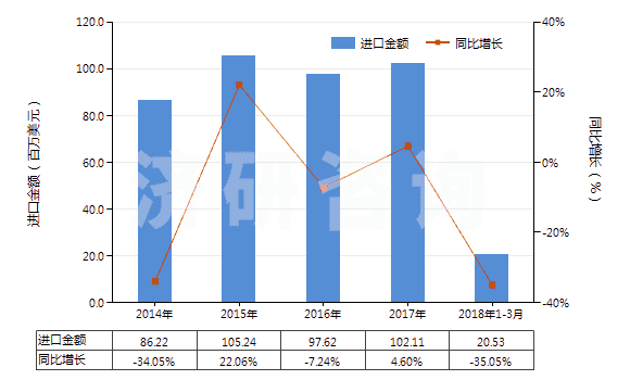 2014-2018年3月中國(guó)其他粘膠纖維短纖（未梳或未經(jīng)其他紡前加工）(HS55041090)進(jìn)口總額及增速統(tǒng)計(jì)
